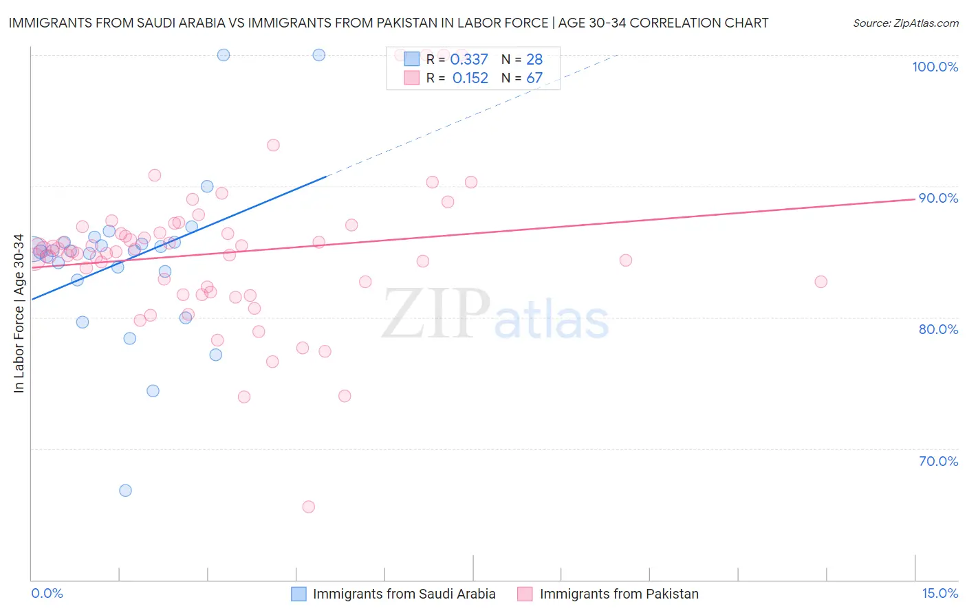 Immigrants from Saudi Arabia vs Immigrants from Pakistan In Labor Force | Age 30-34