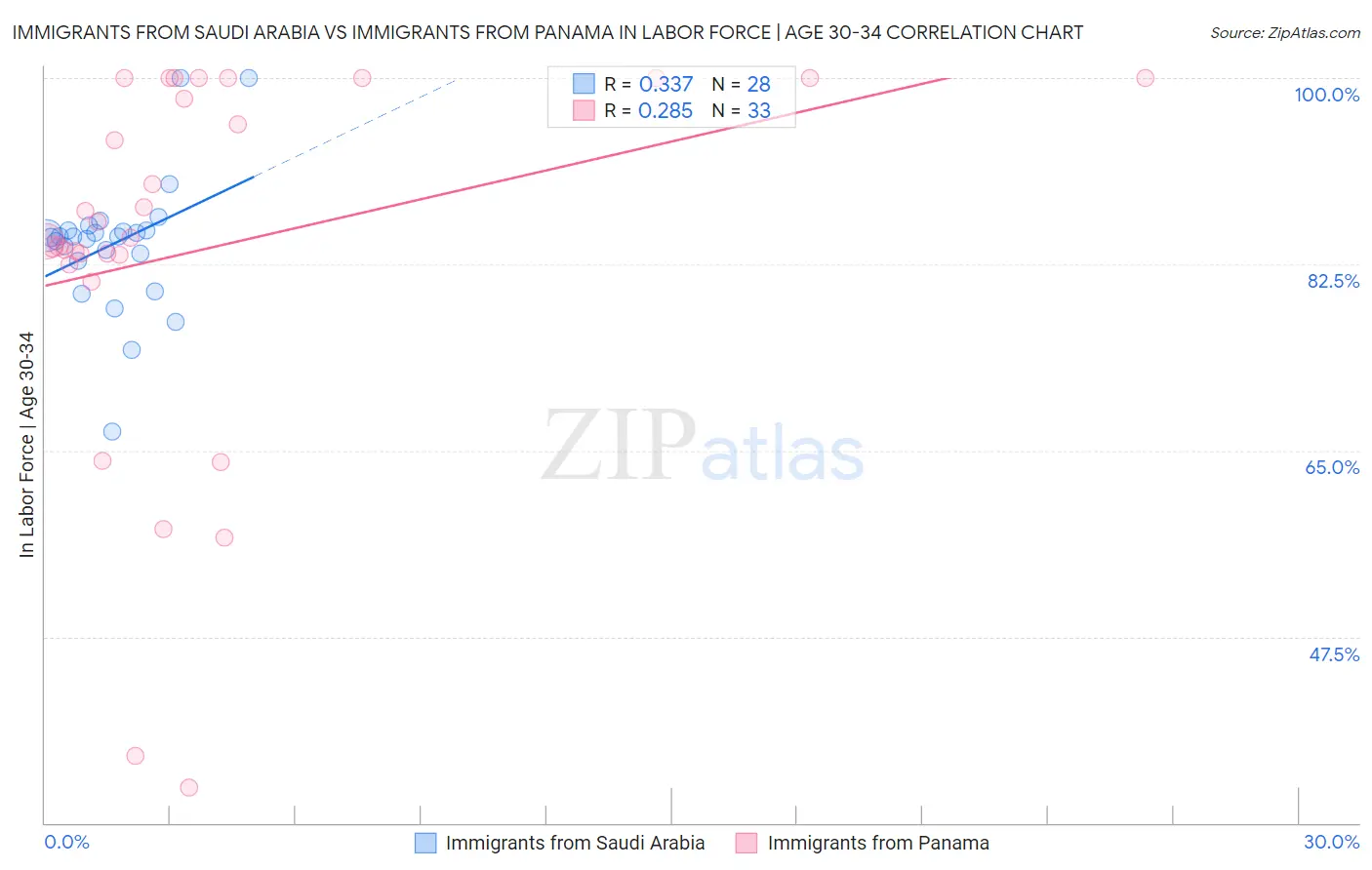 Immigrants from Saudi Arabia vs Immigrants from Panama In Labor Force | Age 30-34