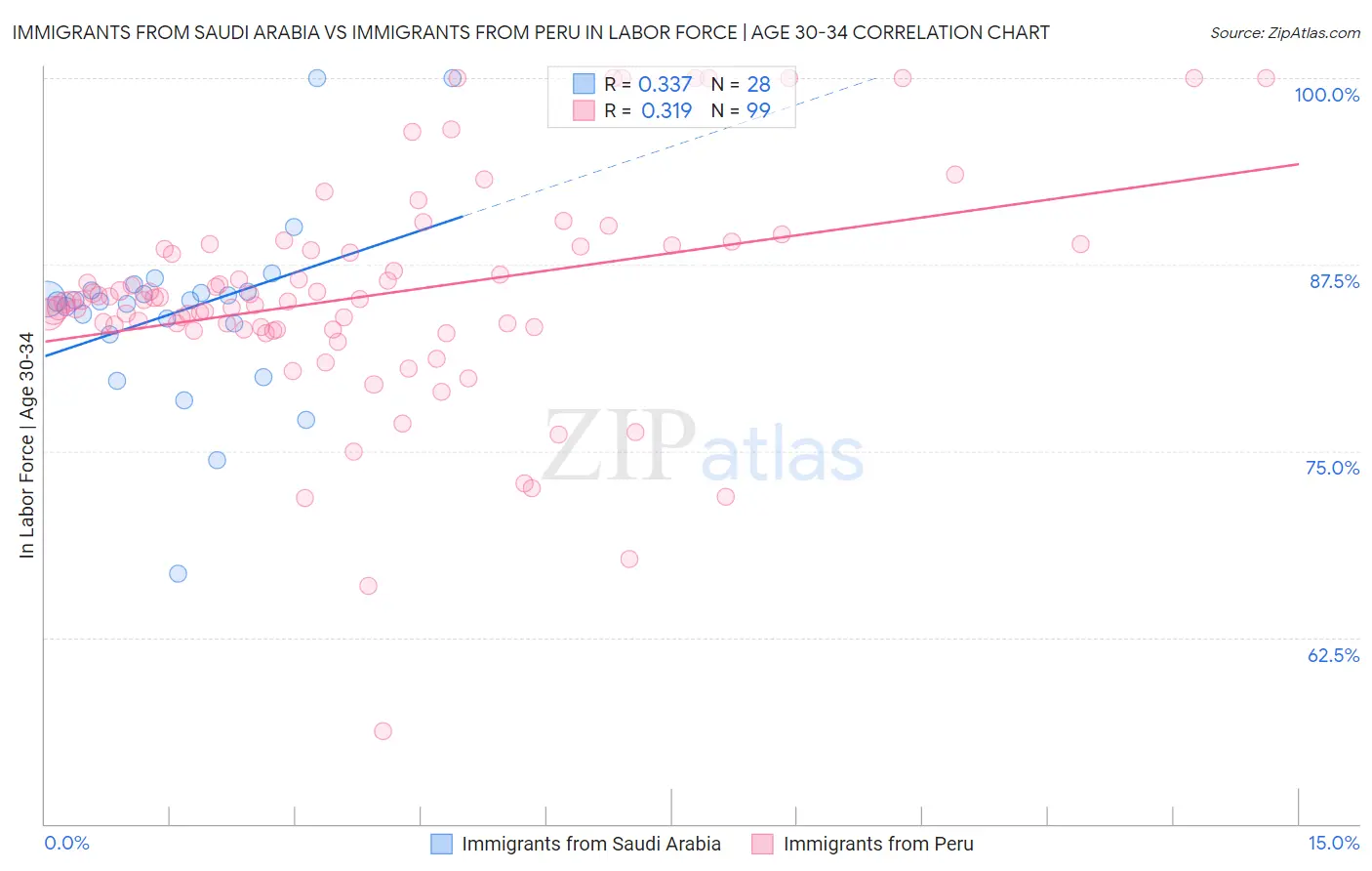 Immigrants from Saudi Arabia vs Immigrants from Peru In Labor Force | Age 30-34