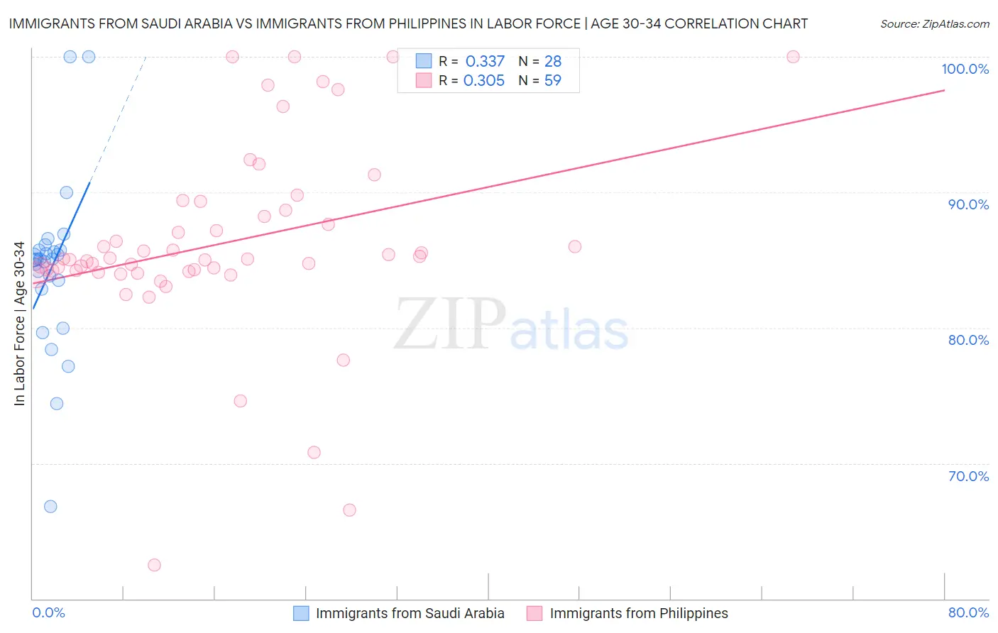 Immigrants from Saudi Arabia vs Immigrants from Philippines In Labor Force | Age 30-34