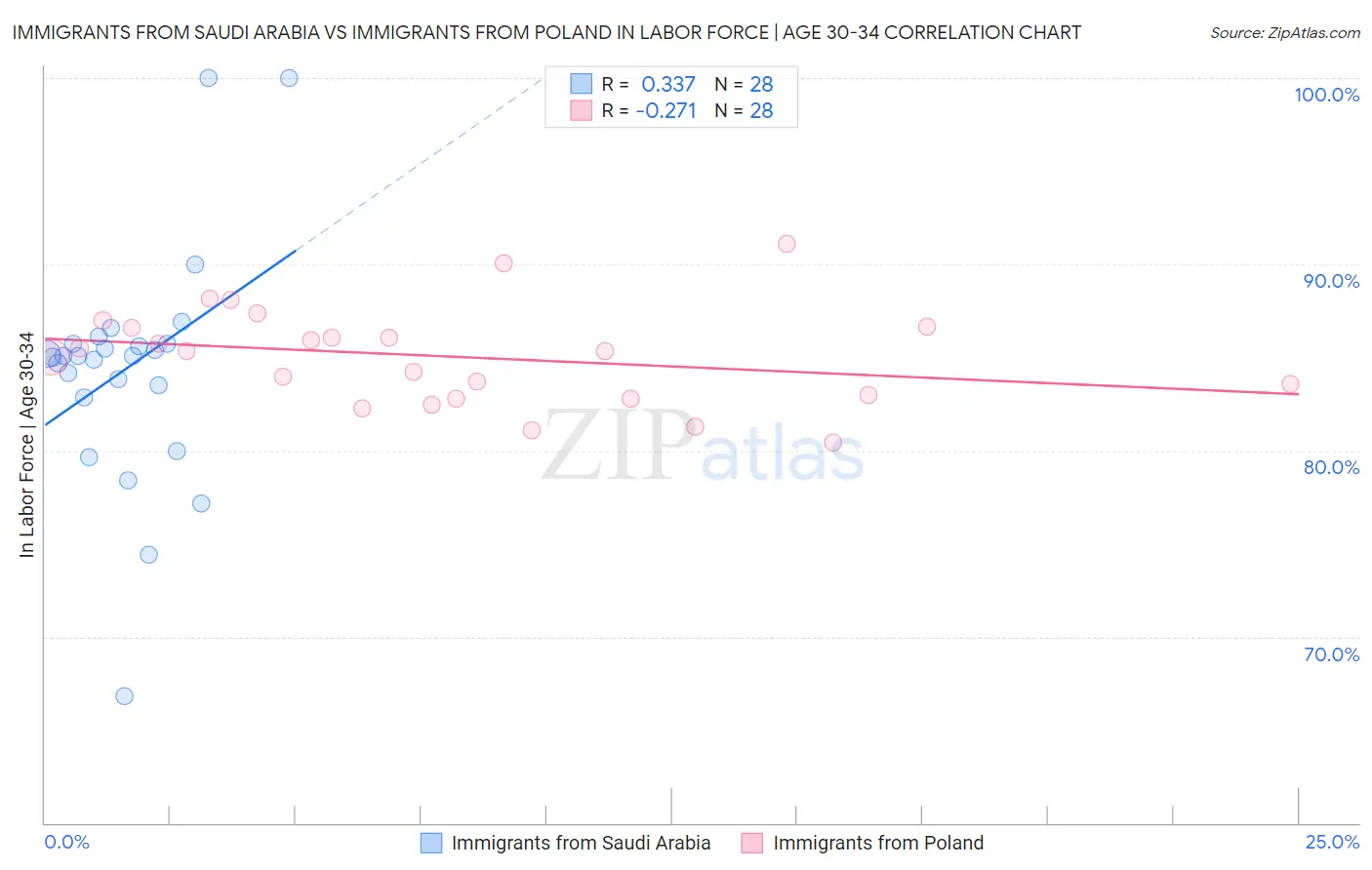 Immigrants from Saudi Arabia vs Immigrants from Poland In Labor Force | Age 30-34