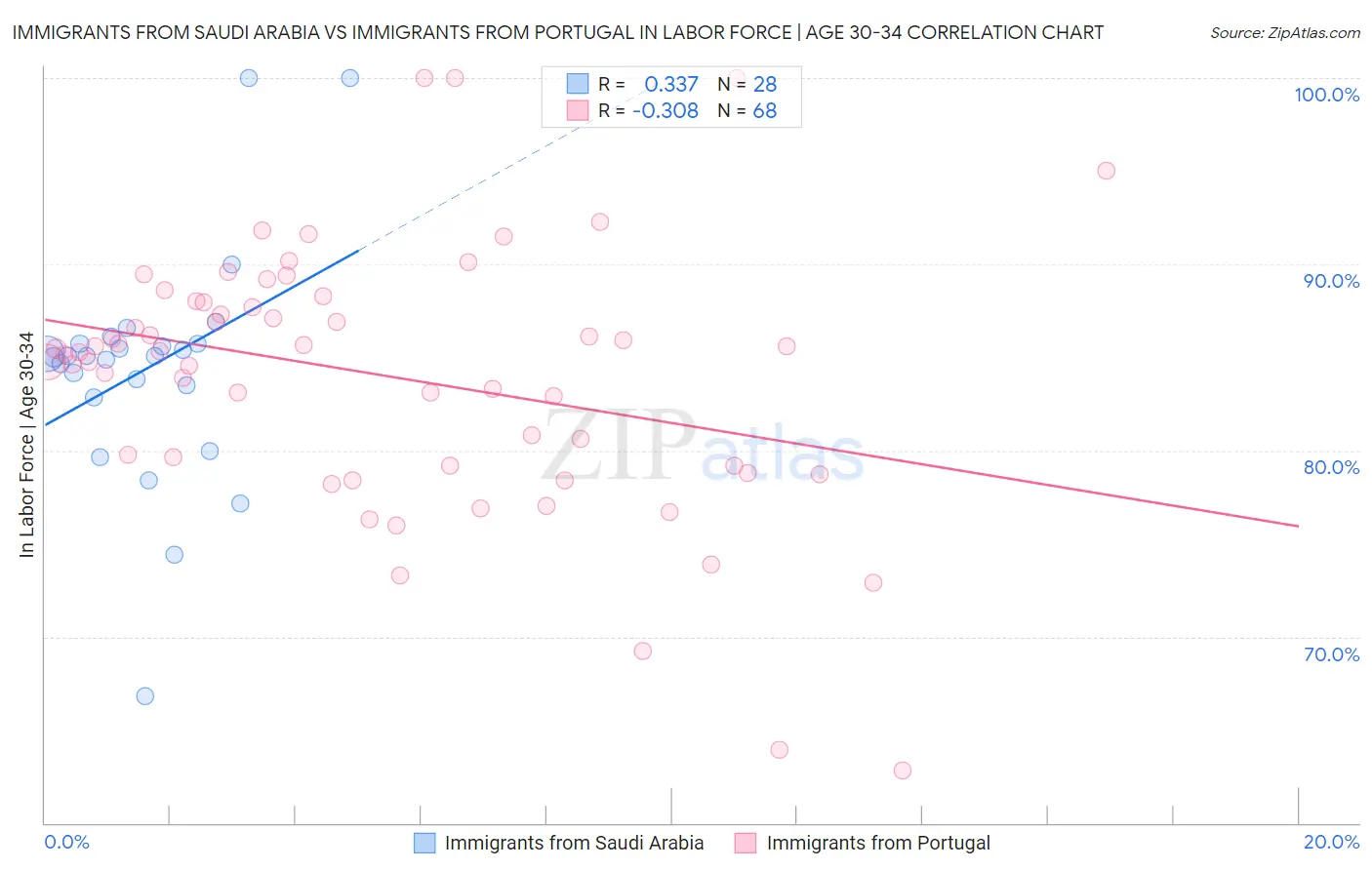 Immigrants from Saudi Arabia vs Immigrants from Portugal In Labor Force | Age 30-34