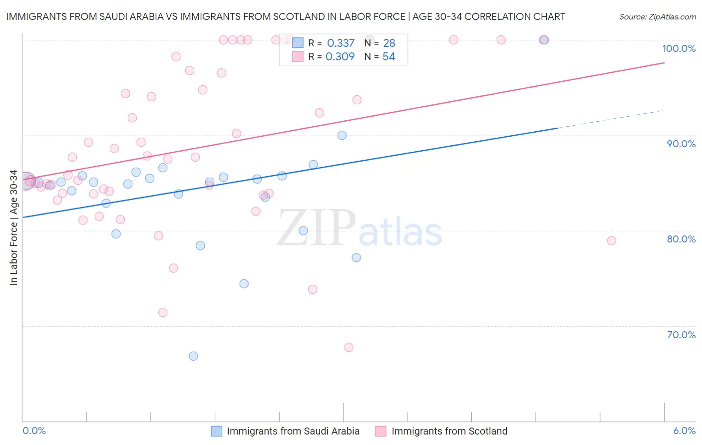 Immigrants from Saudi Arabia vs Immigrants from Scotland In Labor Force | Age 30-34