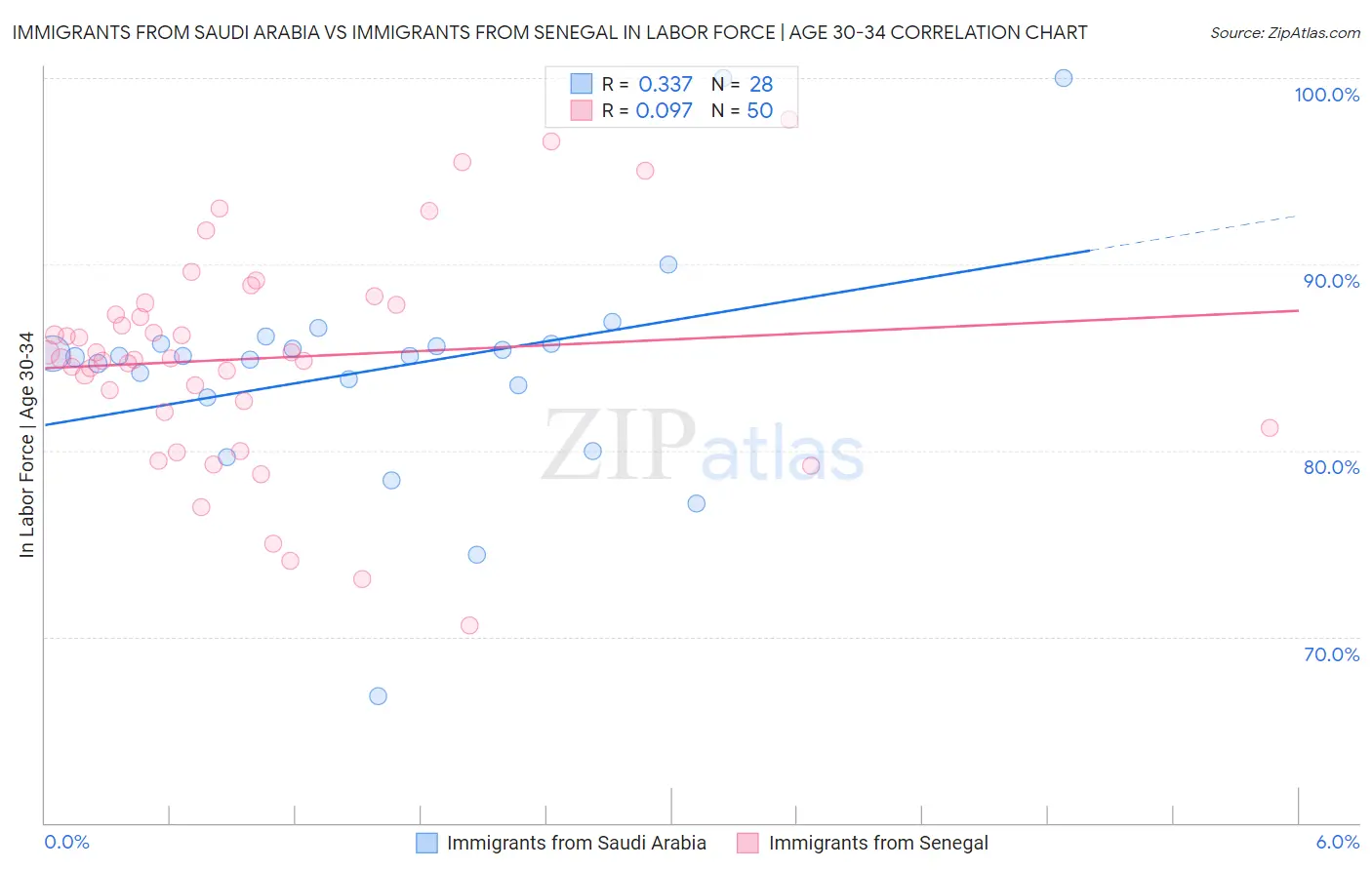 Immigrants from Saudi Arabia vs Immigrants from Senegal In Labor Force | Age 30-34