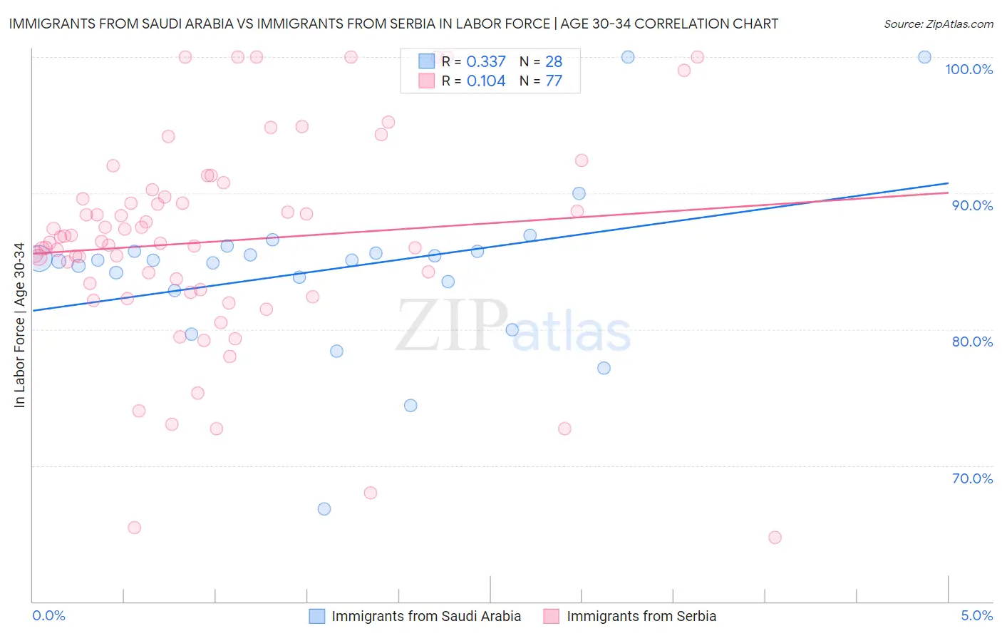 Immigrants from Saudi Arabia vs Immigrants from Serbia In Labor Force | Age 30-34