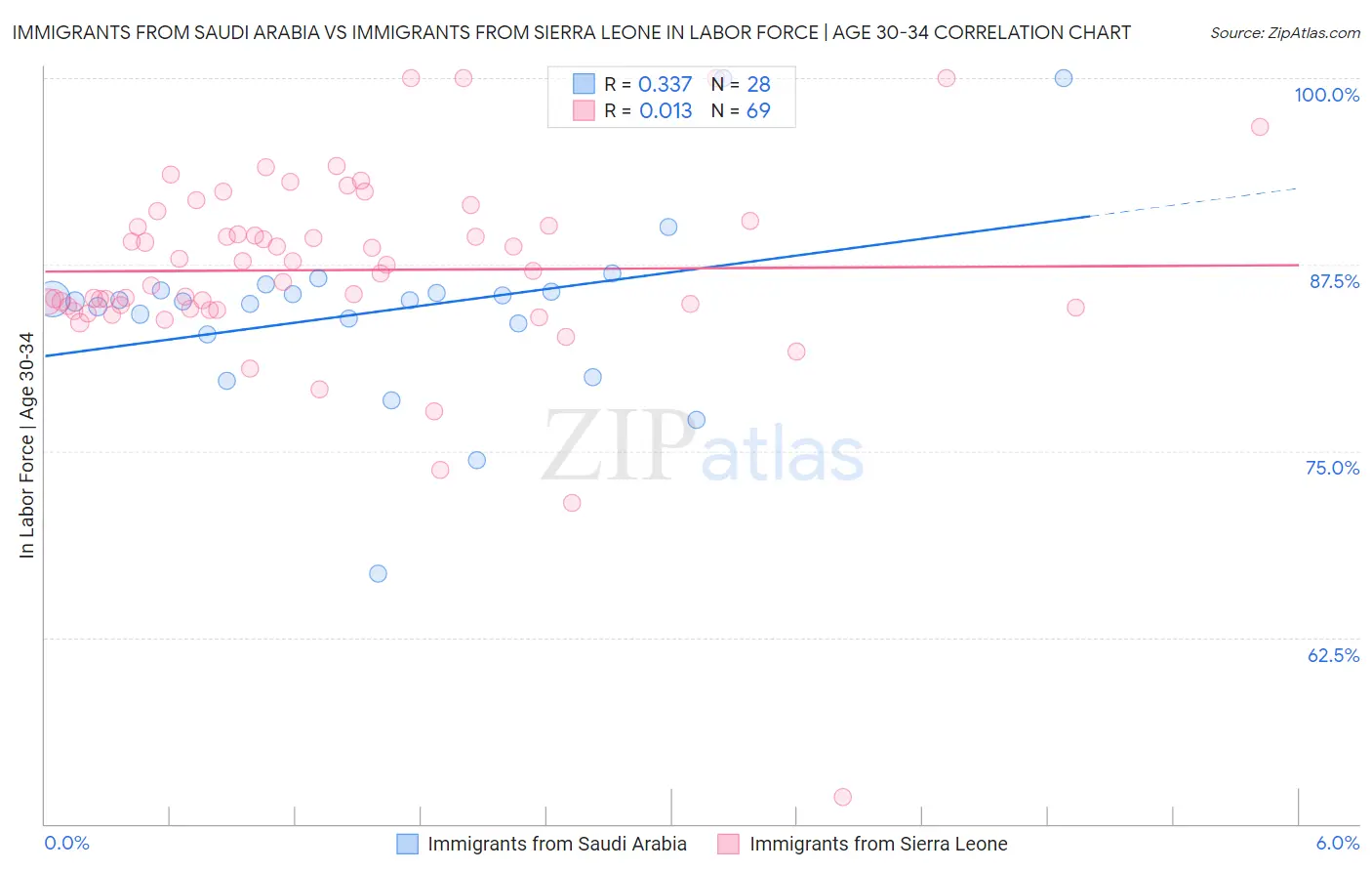 Immigrants from Saudi Arabia vs Immigrants from Sierra Leone In Labor Force | Age 30-34