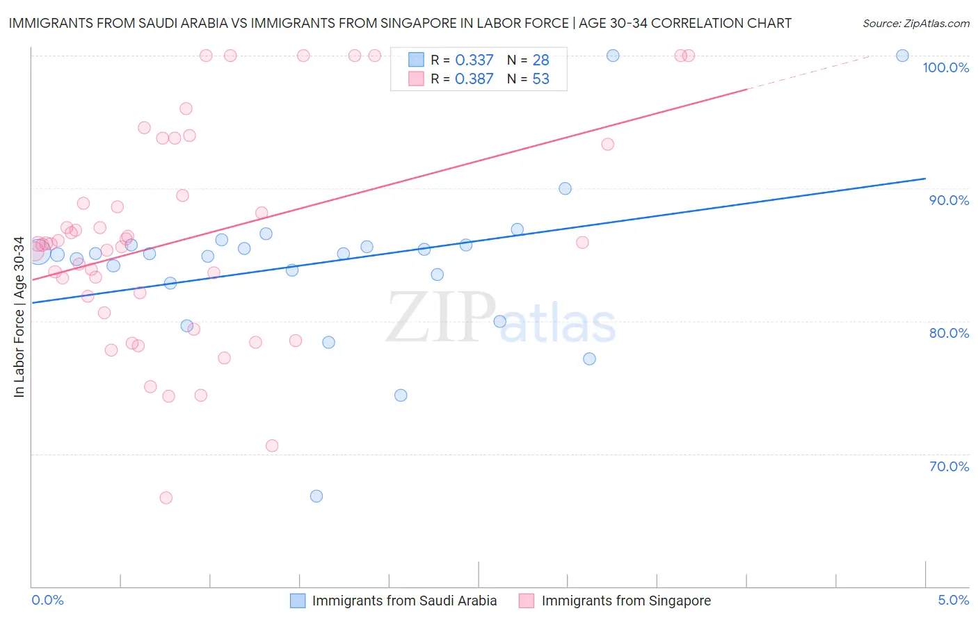 Immigrants from Saudi Arabia vs Immigrants from Singapore In Labor Force | Age 30-34