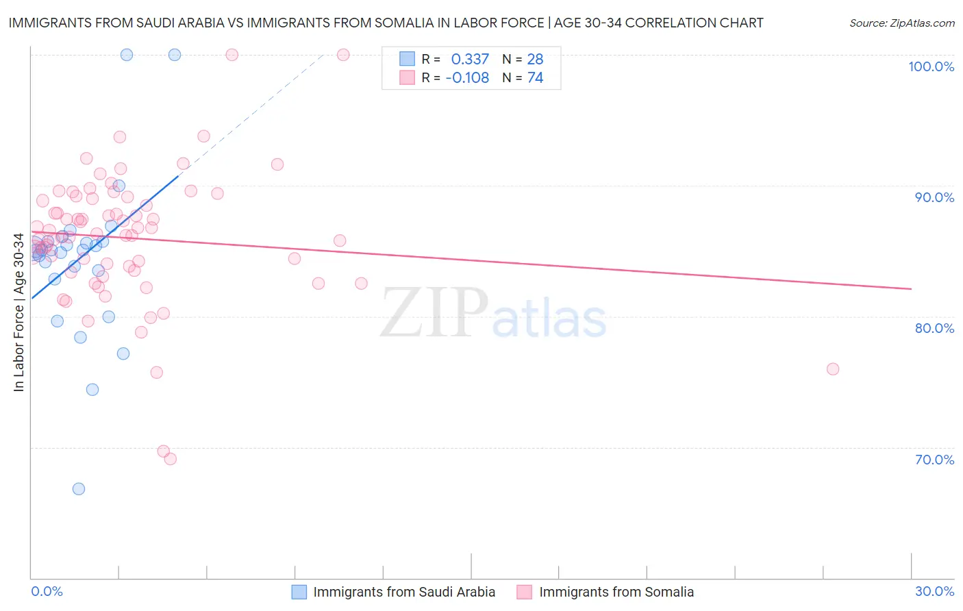 Immigrants from Saudi Arabia vs Immigrants from Somalia In Labor Force | Age 30-34