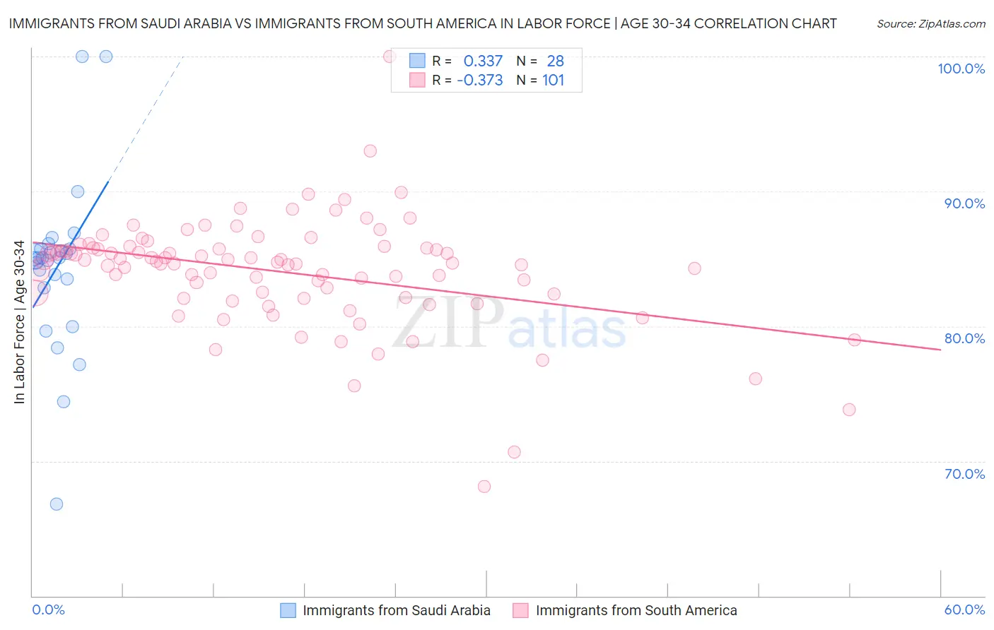 Immigrants from Saudi Arabia vs Immigrants from South America In Labor Force | Age 30-34