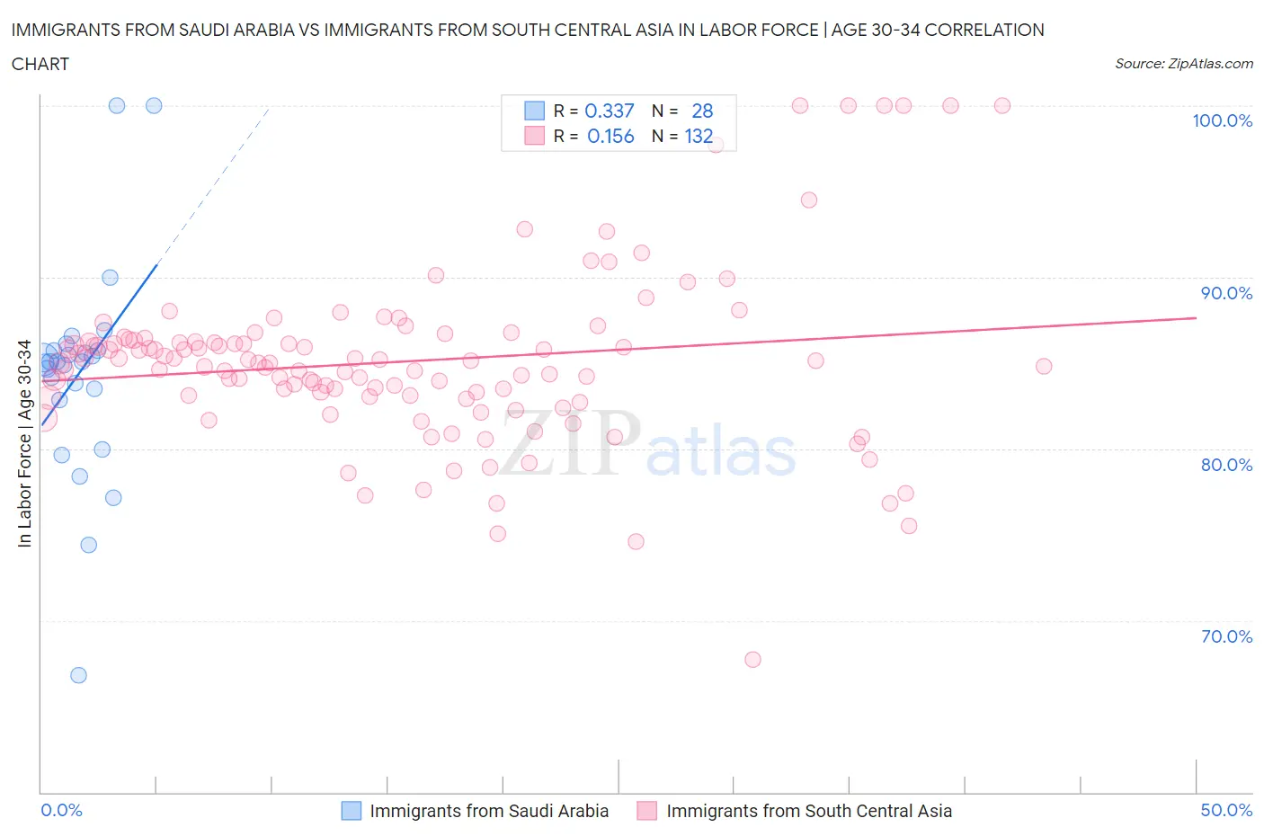 Immigrants from Saudi Arabia vs Immigrants from South Central Asia In Labor Force | Age 30-34