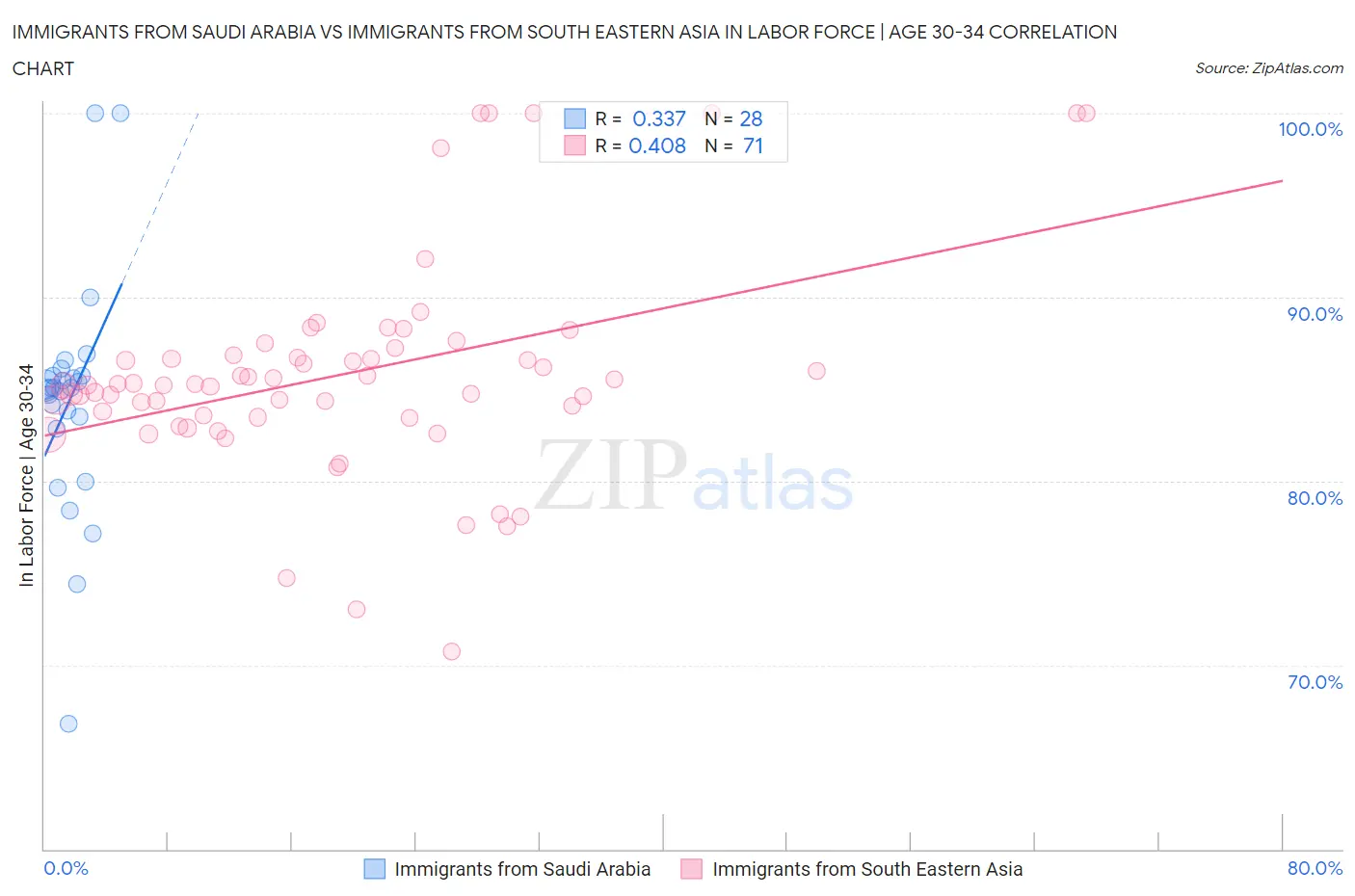 Immigrants from Saudi Arabia vs Immigrants from South Eastern Asia In Labor Force | Age 30-34