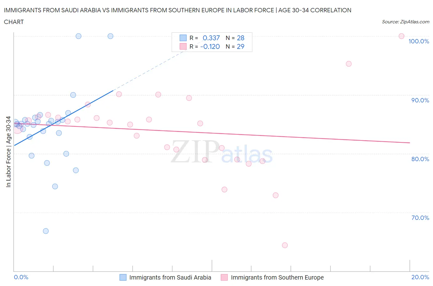 Immigrants from Saudi Arabia vs Immigrants from Southern Europe In Labor Force | Age 30-34