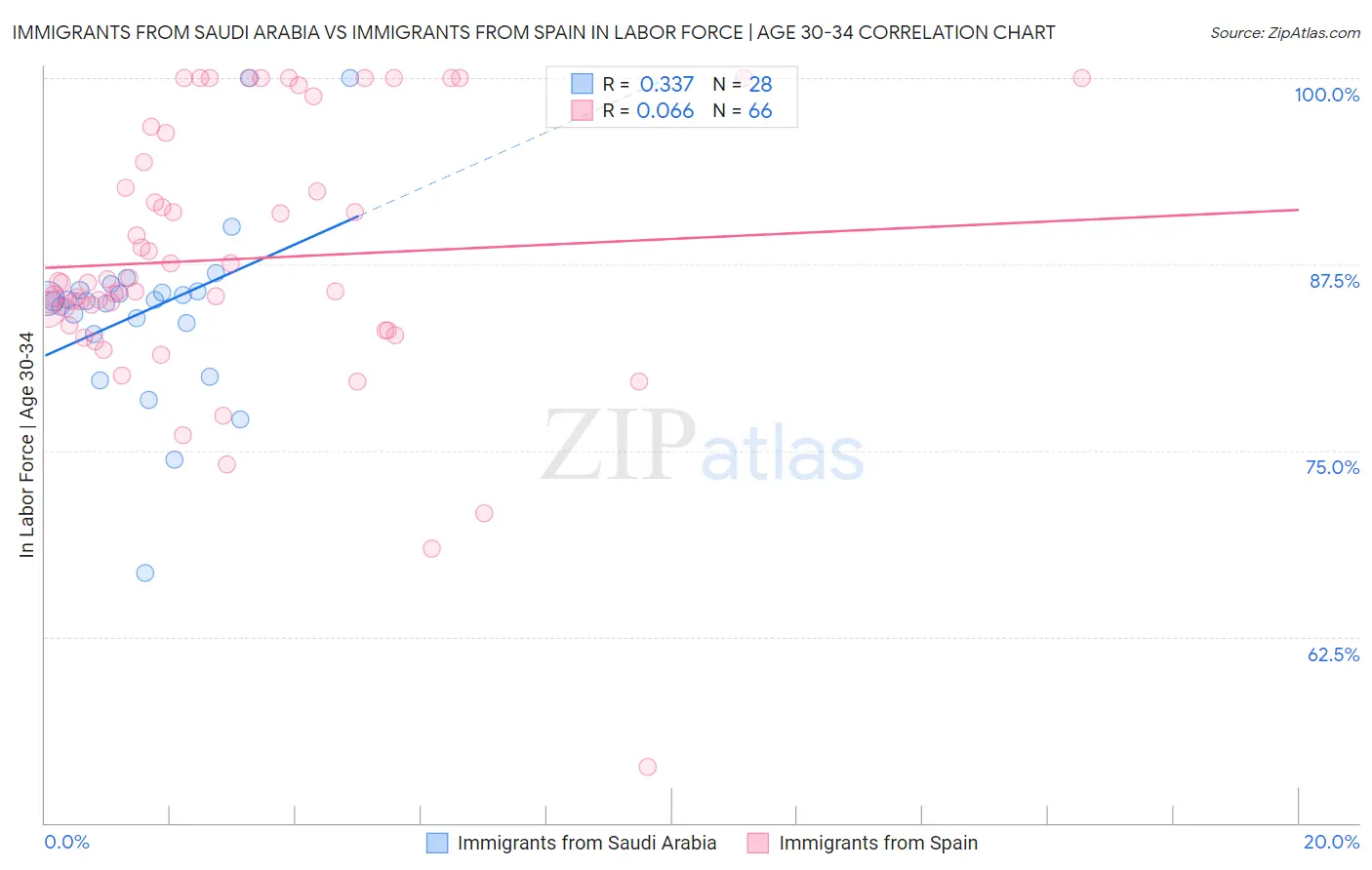 Immigrants from Saudi Arabia vs Immigrants from Spain In Labor Force | Age 30-34