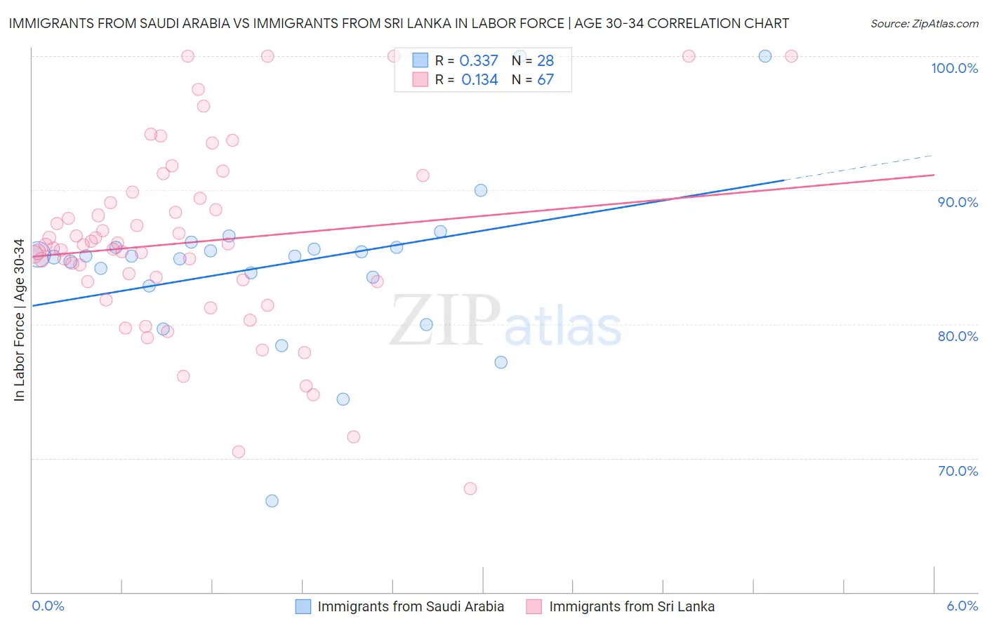 Immigrants from Saudi Arabia vs Immigrants from Sri Lanka In Labor Force | Age 30-34