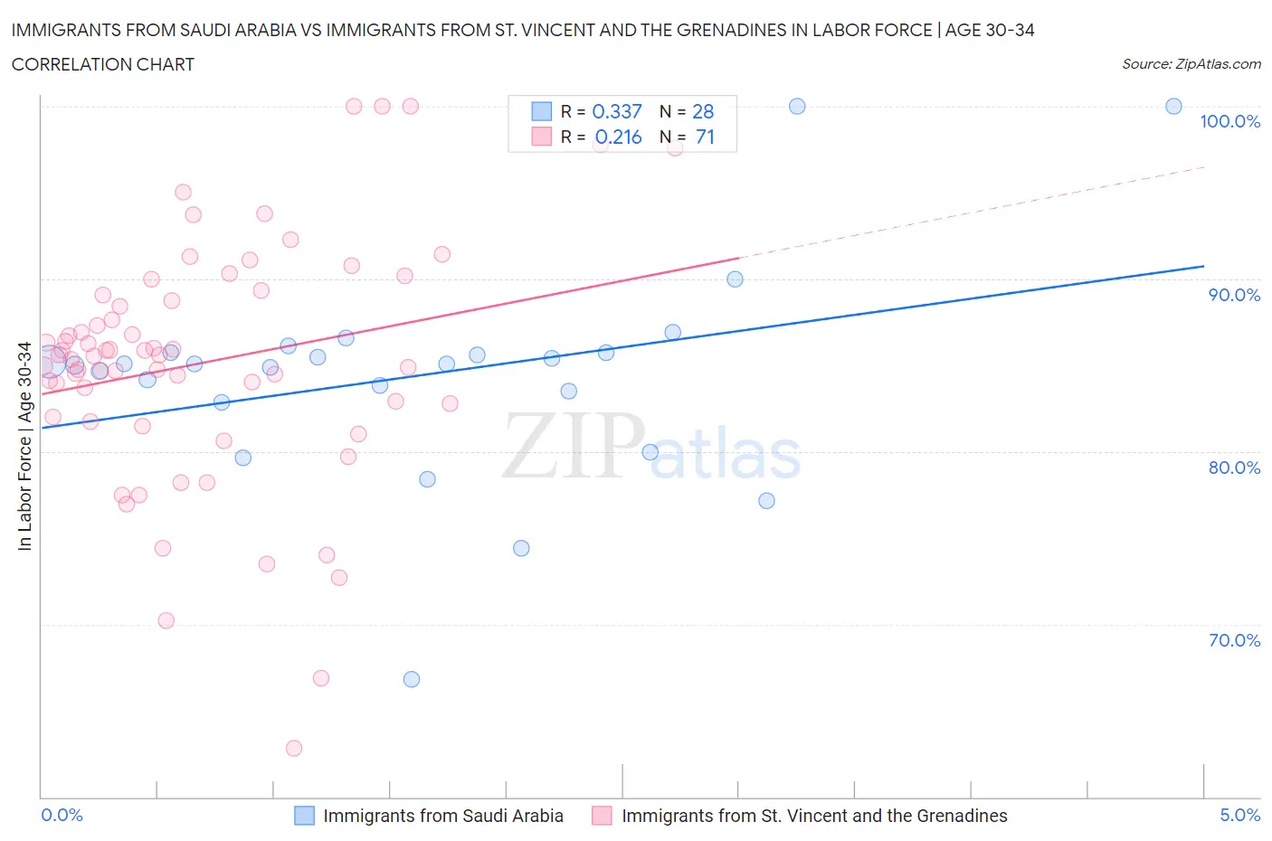 Immigrants from Saudi Arabia vs Immigrants from St. Vincent and the Grenadines In Labor Force | Age 30-34