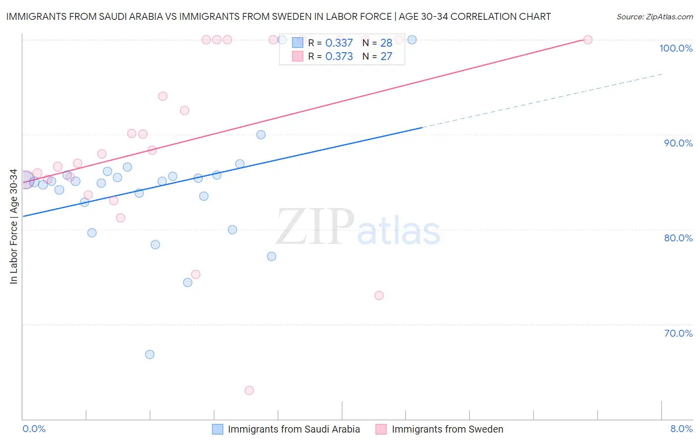 Immigrants from Saudi Arabia vs Immigrants from Sweden In Labor Force | Age 30-34