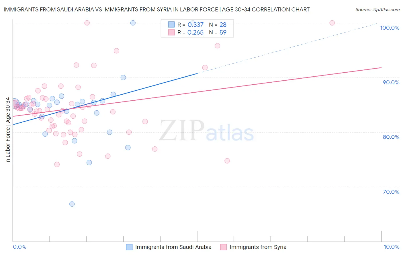 Immigrants from Saudi Arabia vs Immigrants from Syria In Labor Force | Age 30-34