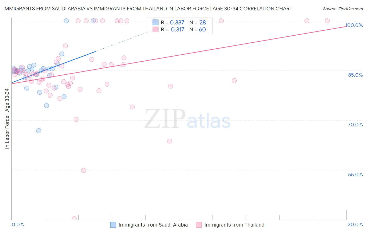 Immigrants from Saudi Arabia vs Immigrants from Thailand In Labor Force | Age 30-34
