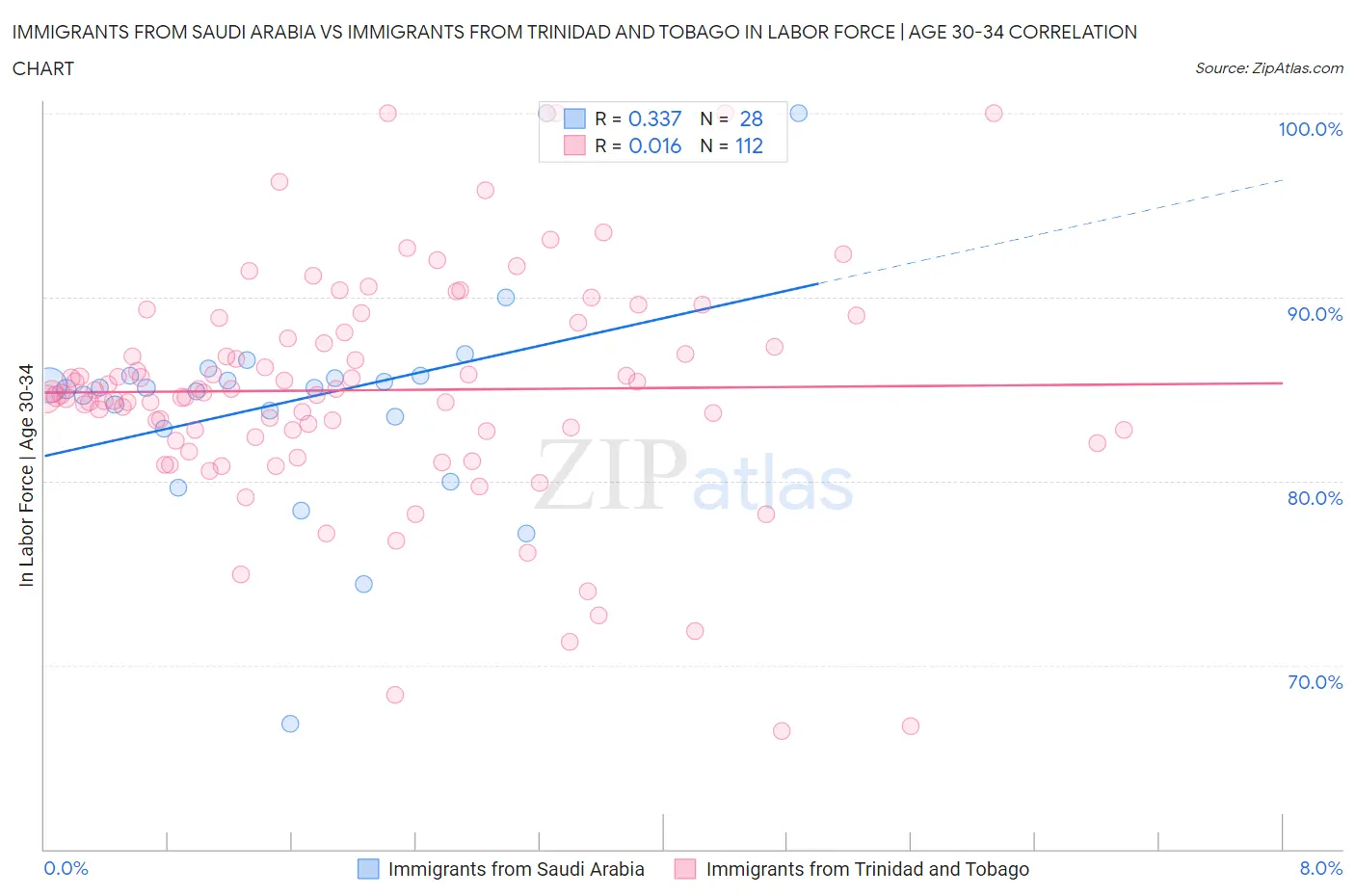 Immigrants from Saudi Arabia vs Immigrants from Trinidad and Tobago In Labor Force | Age 30-34