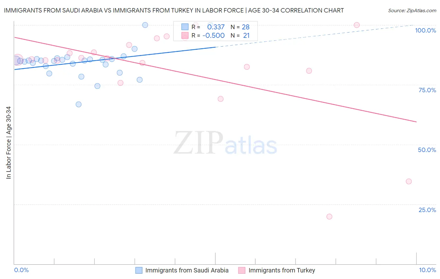 Immigrants from Saudi Arabia vs Immigrants from Turkey In Labor Force | Age 30-34