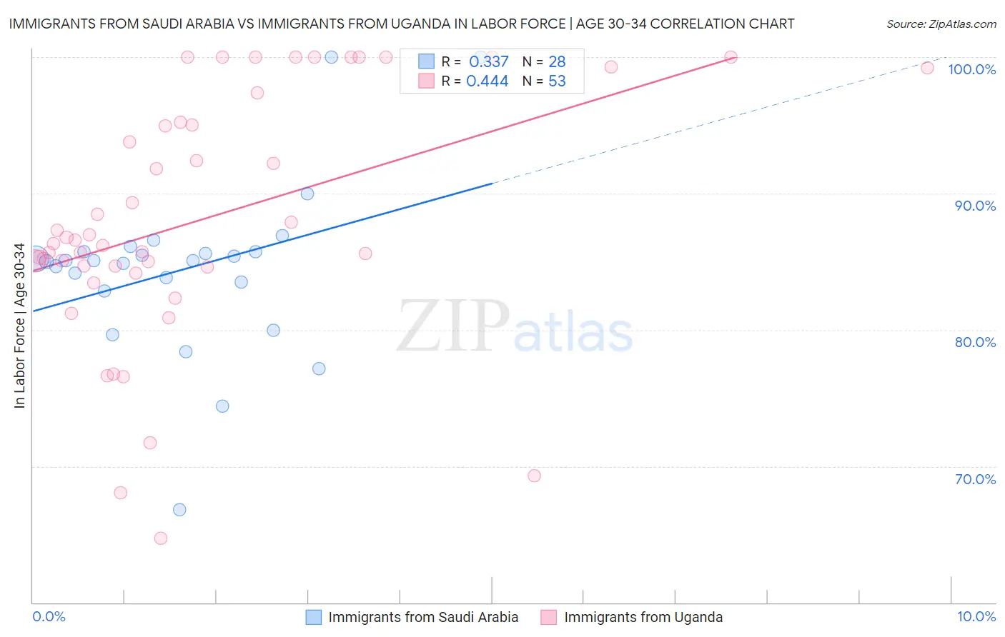 Immigrants from Saudi Arabia vs Immigrants from Uganda In Labor Force | Age 30-34