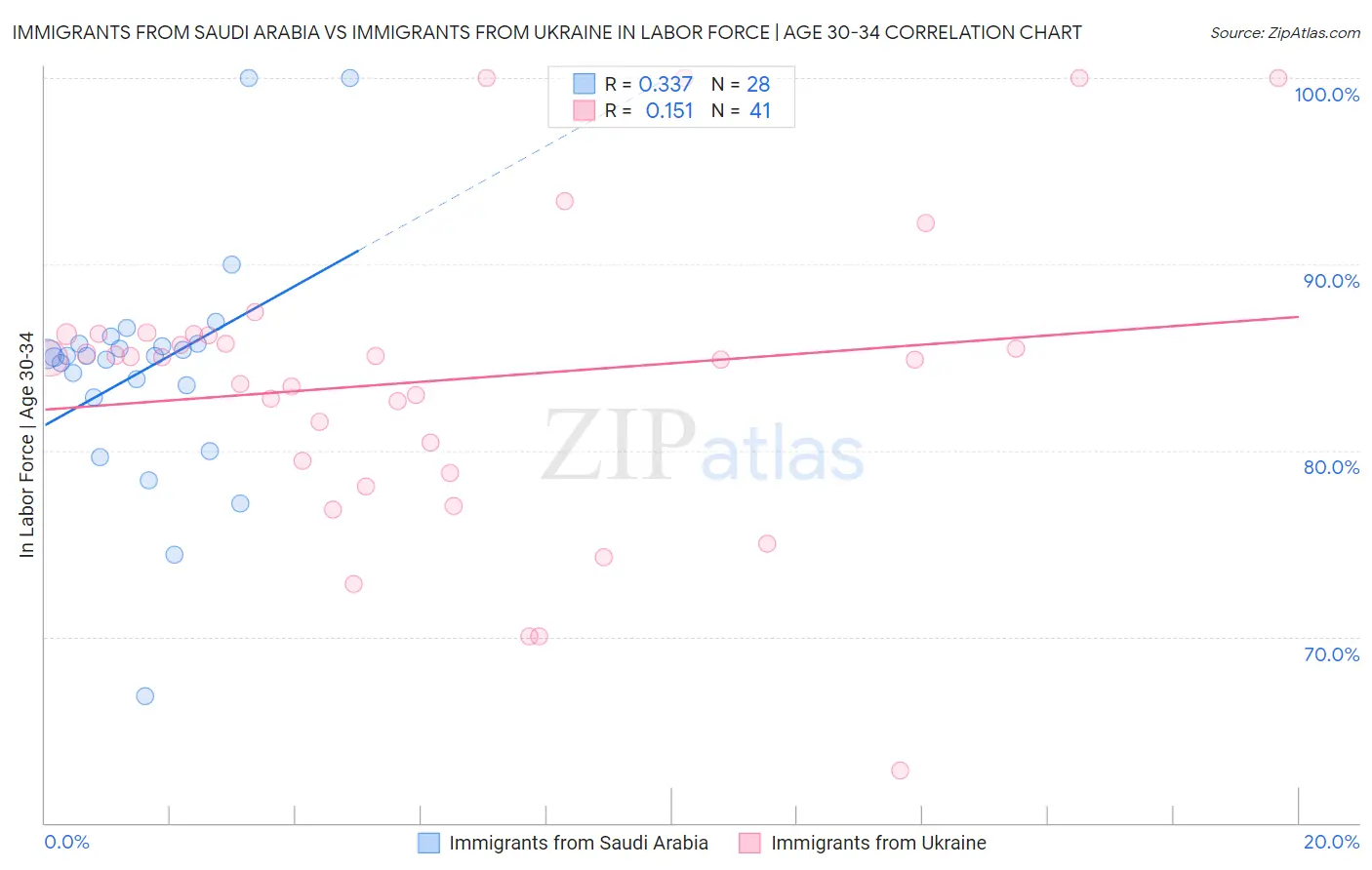 Immigrants from Saudi Arabia vs Immigrants from Ukraine In Labor Force | Age 30-34