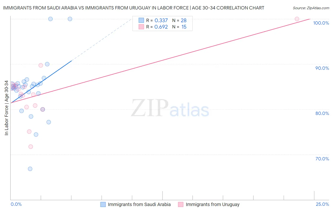 Immigrants from Saudi Arabia vs Immigrants from Uruguay In Labor Force | Age 30-34