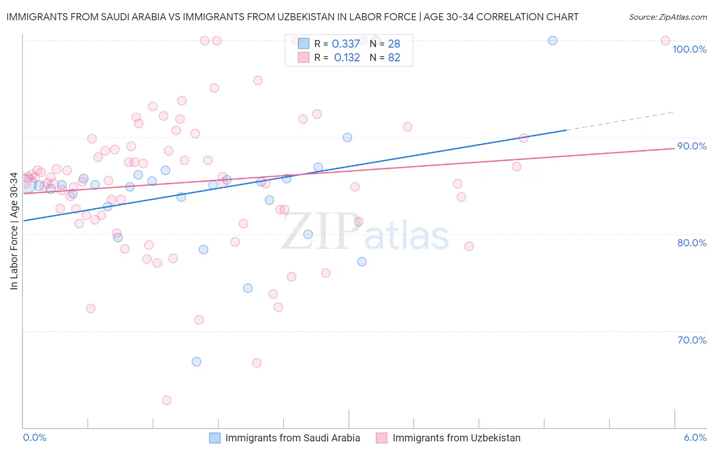 Immigrants from Saudi Arabia vs Immigrants from Uzbekistan In Labor Force | Age 30-34