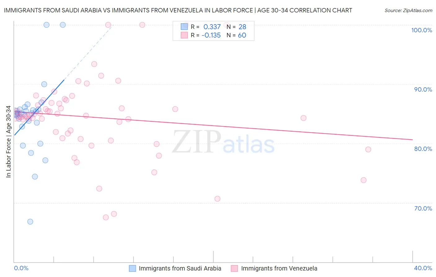 Immigrants from Saudi Arabia vs Immigrants from Venezuela In Labor Force | Age 30-34