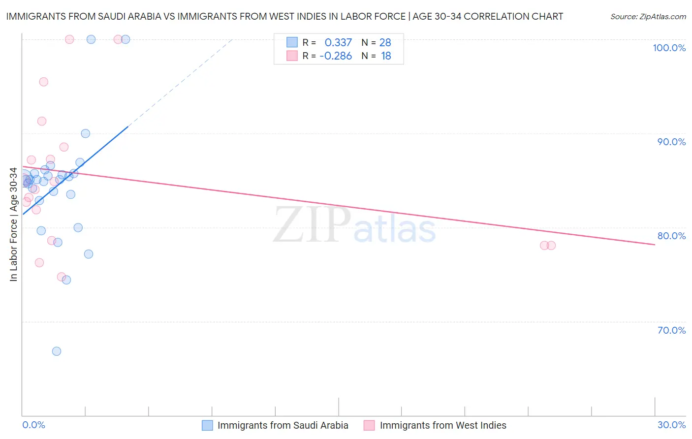 Immigrants from Saudi Arabia vs Immigrants from West Indies In Labor Force | Age 30-34