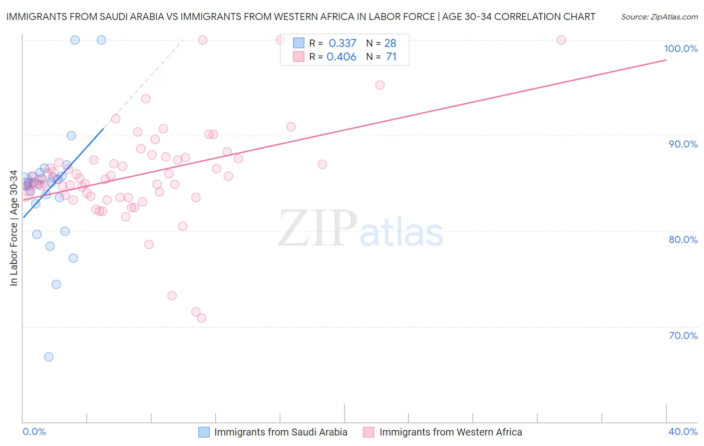 Immigrants from Saudi Arabia vs Immigrants from Western Africa In Labor Force | Age 30-34