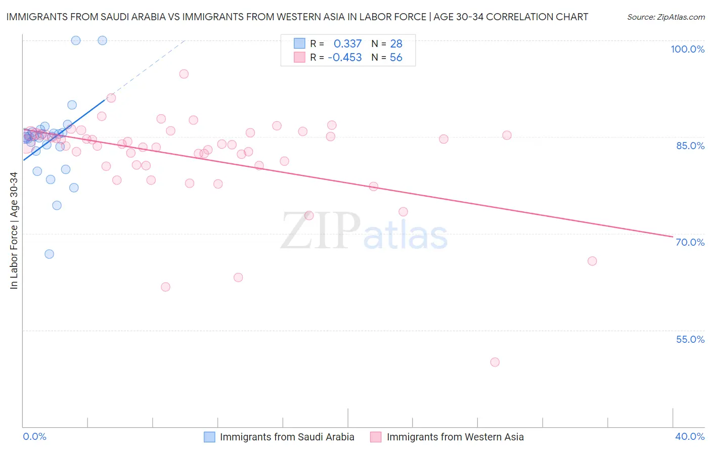 Immigrants from Saudi Arabia vs Immigrants from Western Asia In Labor Force | Age 30-34