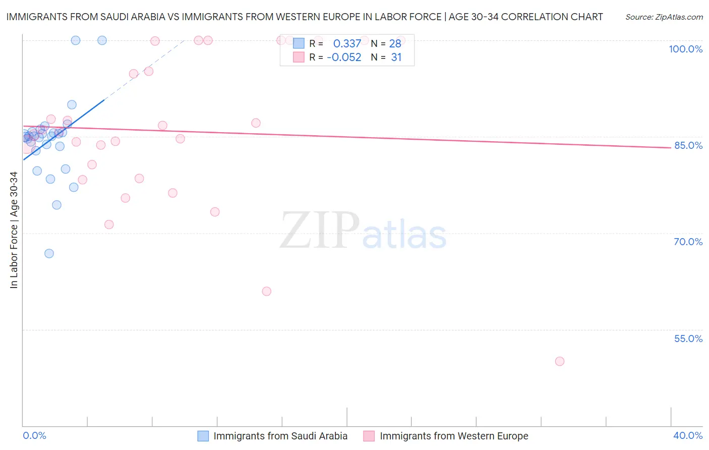 Immigrants from Saudi Arabia vs Immigrants from Western Europe In Labor Force | Age 30-34