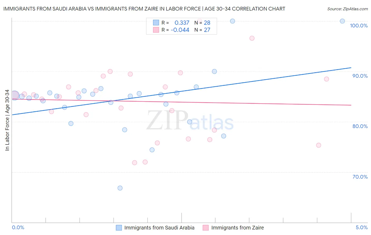 Immigrants from Saudi Arabia vs Immigrants from Zaire In Labor Force | Age 30-34