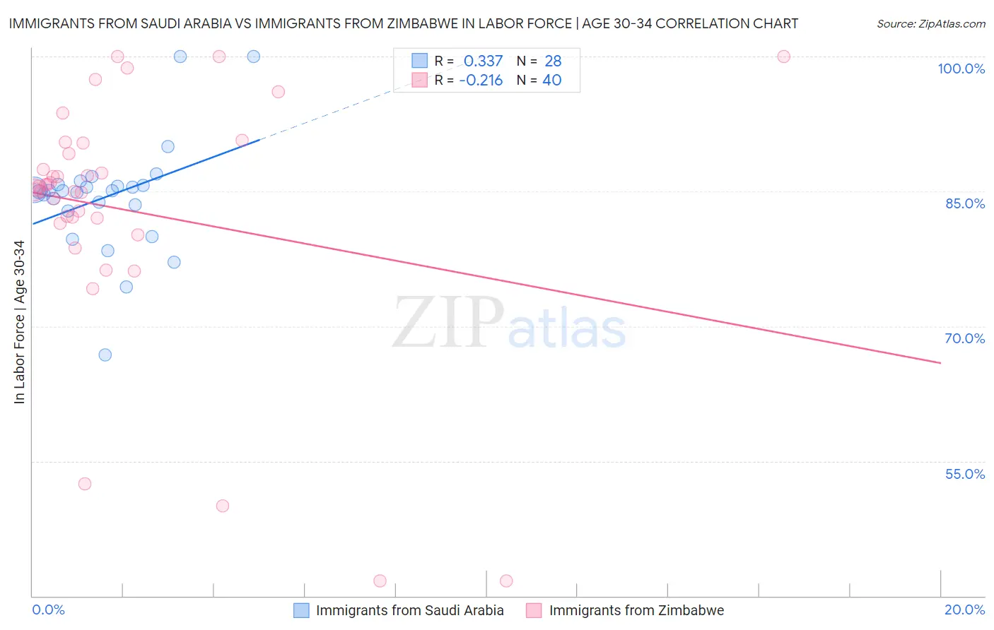 Immigrants from Saudi Arabia vs Immigrants from Zimbabwe In Labor Force | Age 30-34