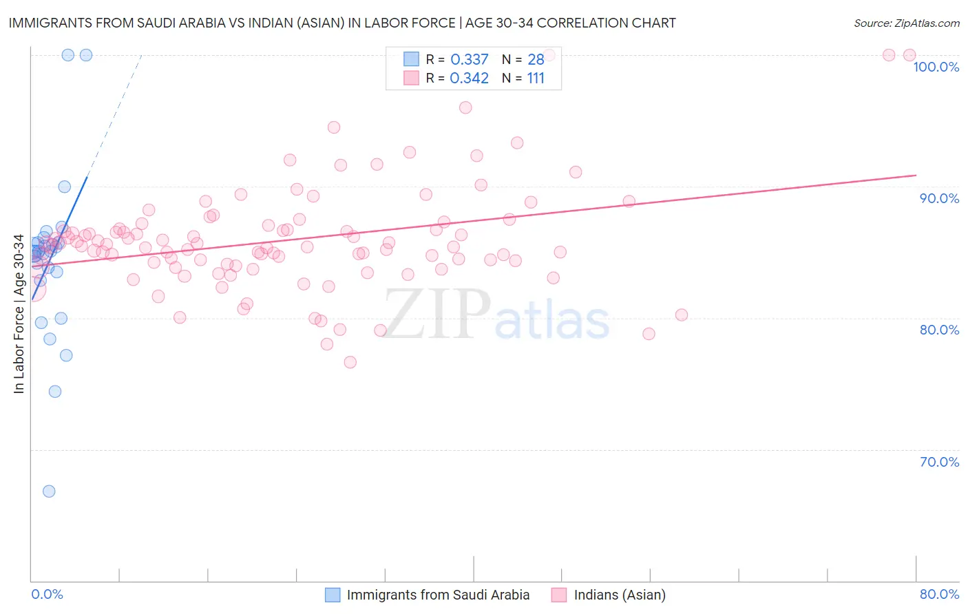 Immigrants from Saudi Arabia vs Indian (Asian) In Labor Force | Age 30-34