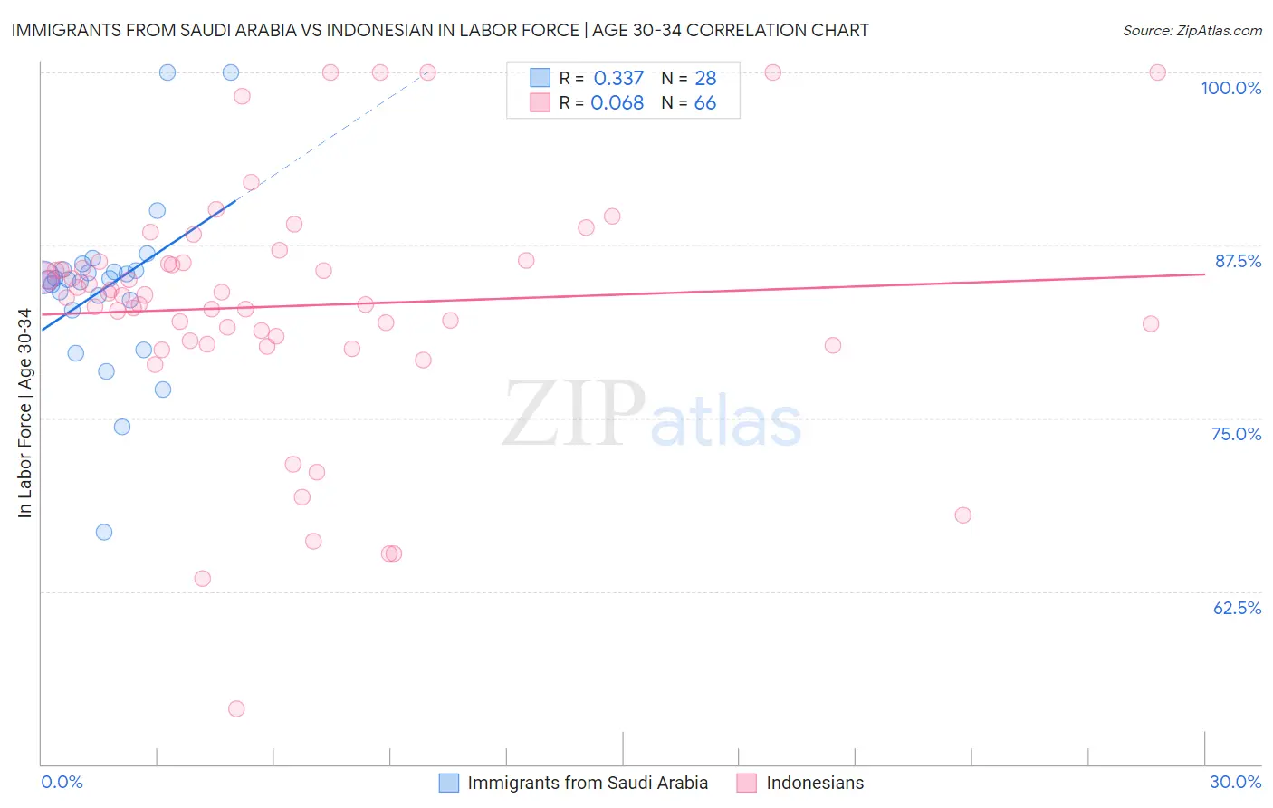 Immigrants from Saudi Arabia vs Indonesian In Labor Force | Age 30-34