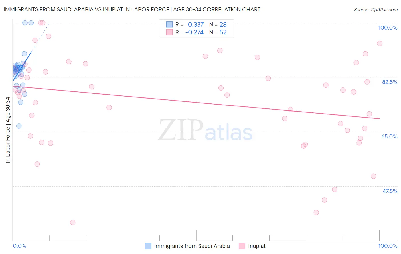 Immigrants from Saudi Arabia vs Inupiat In Labor Force | Age 30-34