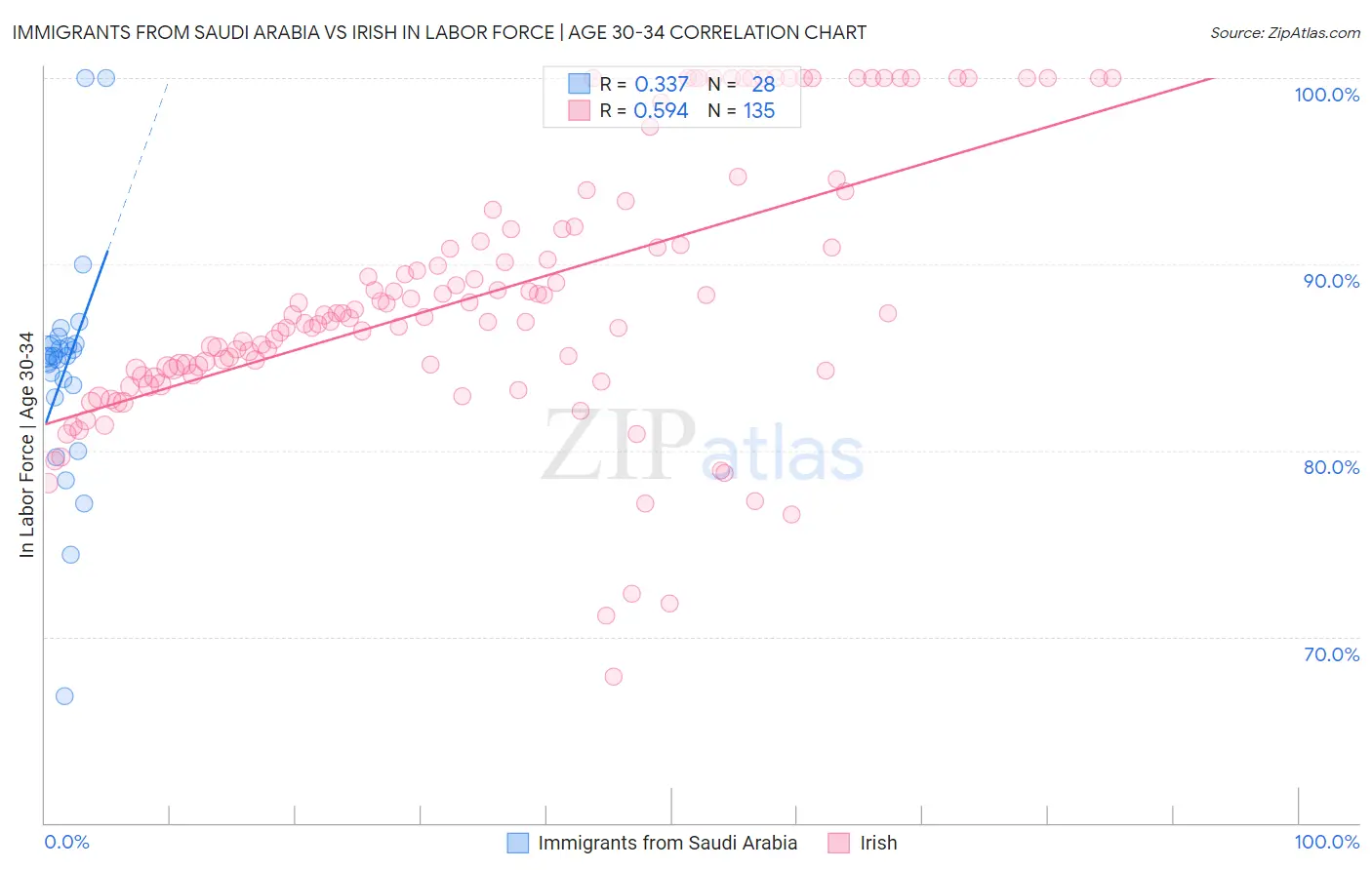 Immigrants from Saudi Arabia vs Irish In Labor Force | Age 30-34