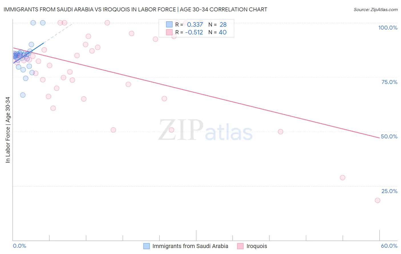 Immigrants from Saudi Arabia vs Iroquois In Labor Force | Age 30-34