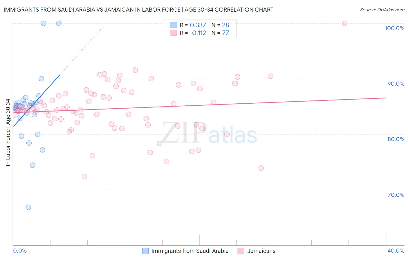 Immigrants from Saudi Arabia vs Jamaican In Labor Force | Age 30-34