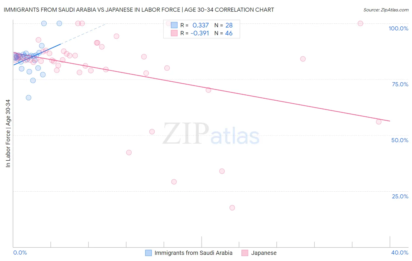 Immigrants from Saudi Arabia vs Japanese In Labor Force | Age 30-34