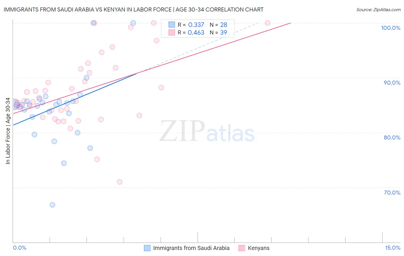 Immigrants from Saudi Arabia vs Kenyan In Labor Force | Age 30-34
