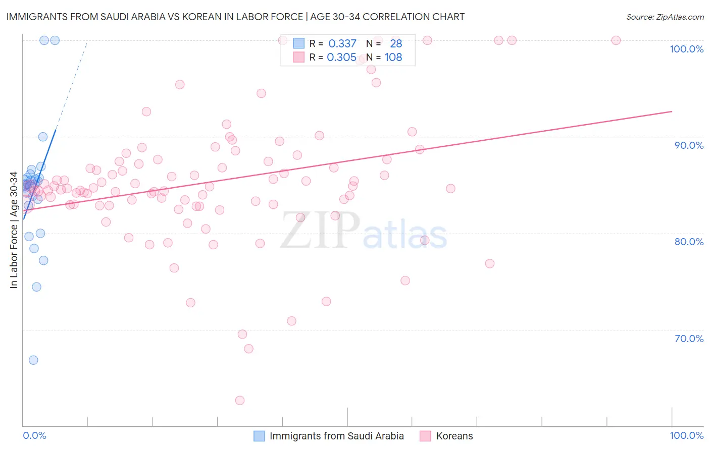 Immigrants from Saudi Arabia vs Korean In Labor Force | Age 30-34