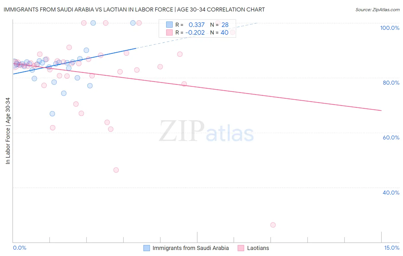 Immigrants from Saudi Arabia vs Laotian In Labor Force | Age 30-34