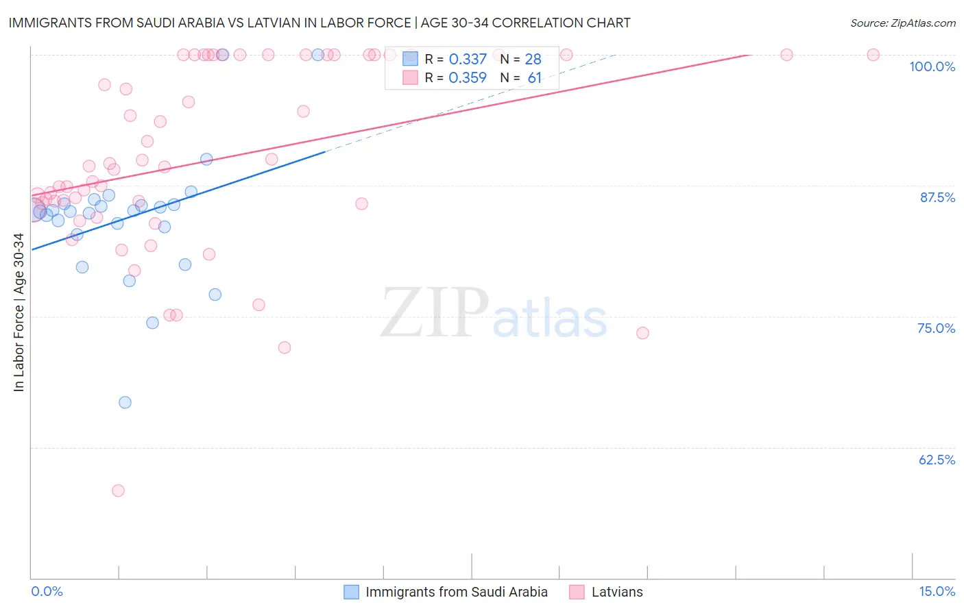 Immigrants from Saudi Arabia vs Latvian In Labor Force | Age 30-34