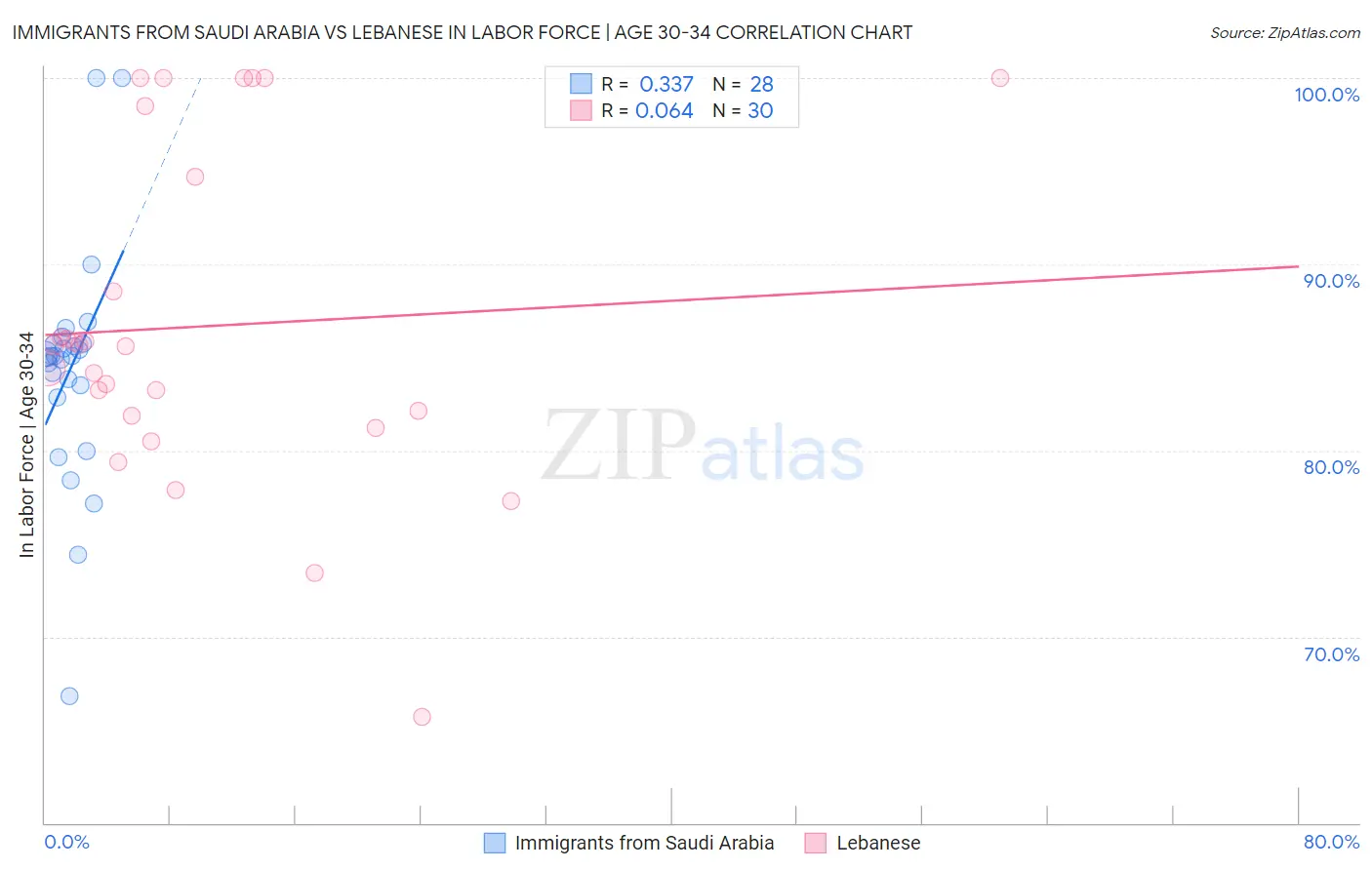 Immigrants from Saudi Arabia vs Lebanese In Labor Force | Age 30-34