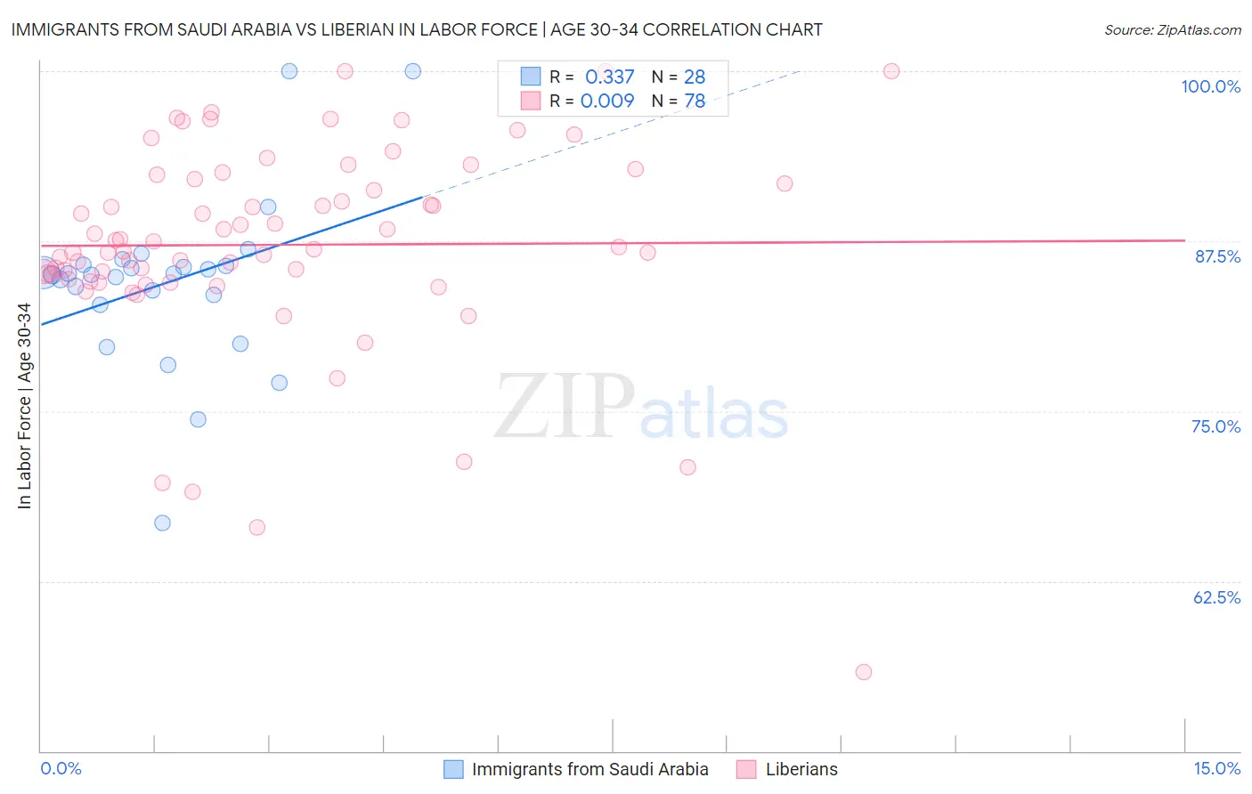 Immigrants from Saudi Arabia vs Liberian In Labor Force | Age 30-34