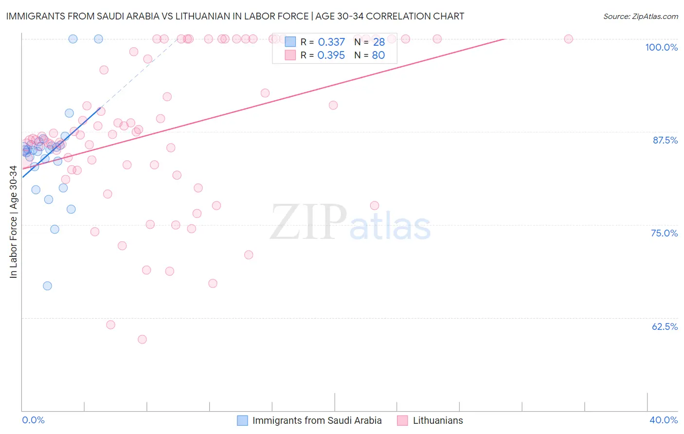 Immigrants from Saudi Arabia vs Lithuanian In Labor Force | Age 30-34