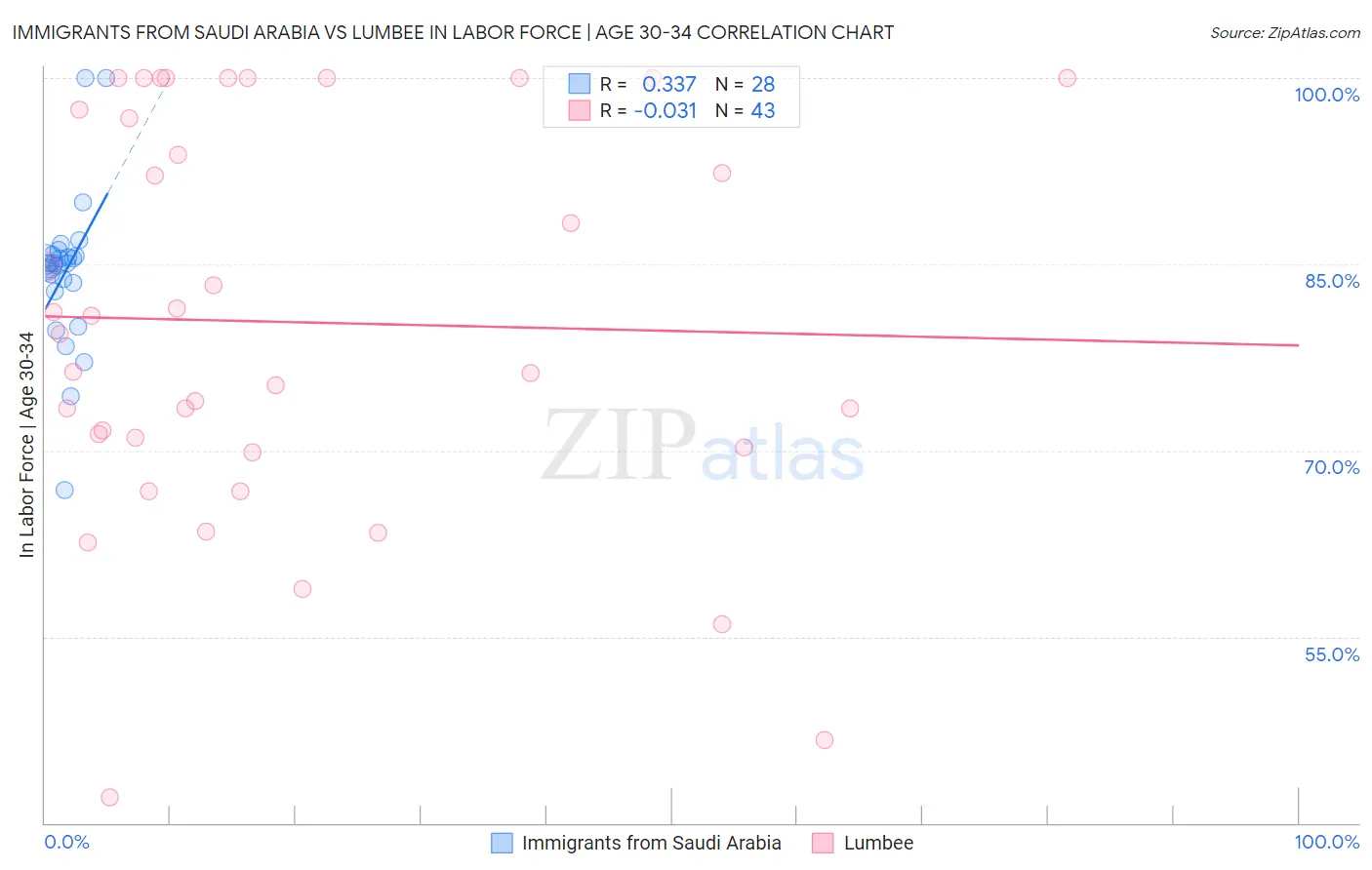 Immigrants from Saudi Arabia vs Lumbee In Labor Force | Age 30-34